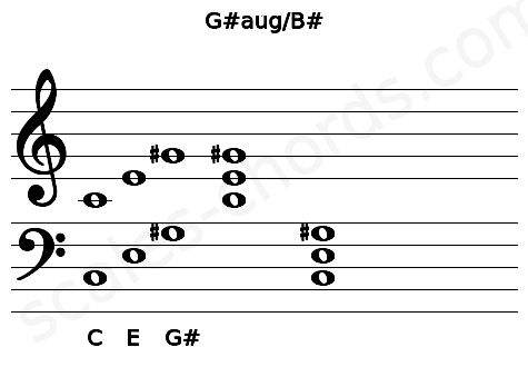 Musical staff for the G#aug\B# chord