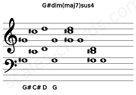 Musical staff for the G#dim(maj7)sus4 chord