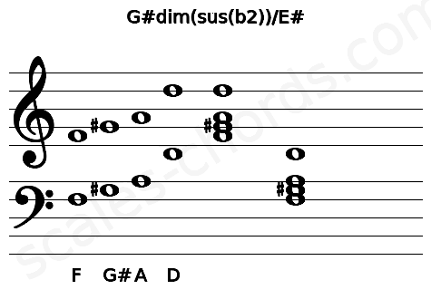 Musical staff for the G#dim(sus(b2))\E# chord