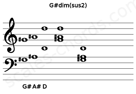 Musical staff for the G#dim(sus2) chord