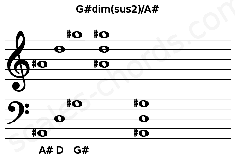 Musical staff for the G#dim(sus2)\A# chord