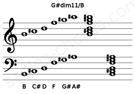 Musical staff for the G#dim11\B chord