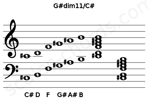 Musical staff for the G#dim11\C# chord