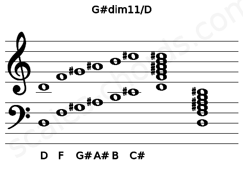 Musical staff for the G#dim11\D chord