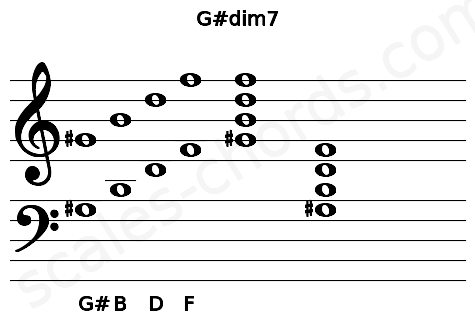 Musical staff for the G#dim7 chord