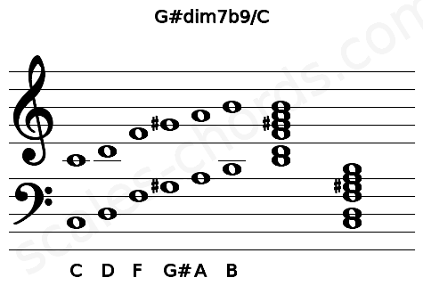 Musical staff for the G#dim7b9\C chord