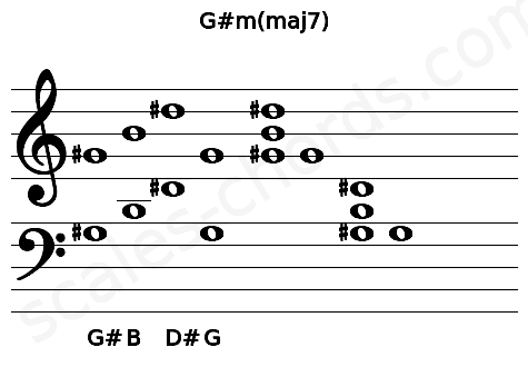 Musical staff for the G#m(maj7) chord