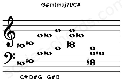 Musical staff for the G#m(maj7)\C# chord