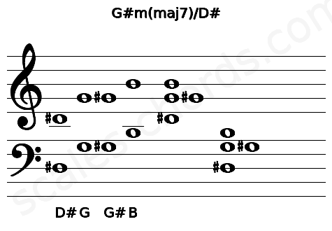 Musical staff for the G#m(maj7)\D# chord