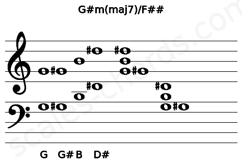 Musical staff for the G#m(maj7)\F## chord