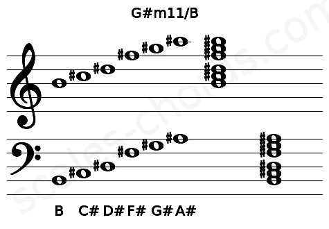 Musical staff for the G#m11\B chord