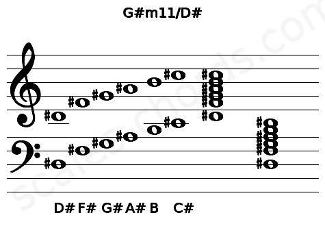 Musical staff for the G#m11\D# chord