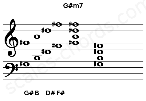 Musical staff for the G#m7 chord