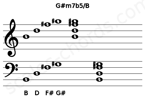 Musical staff for the G#m7b5\B chord