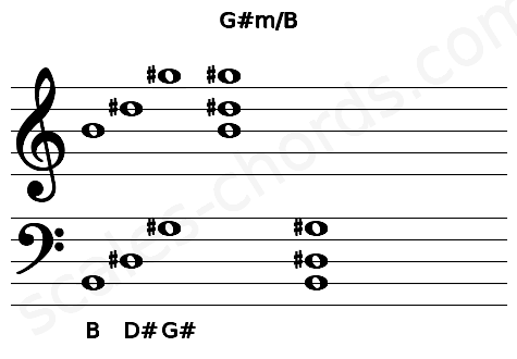 Musical staff for the G#m\B chord