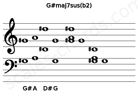 Musical staff for the G#maj7sus(b2) chord
