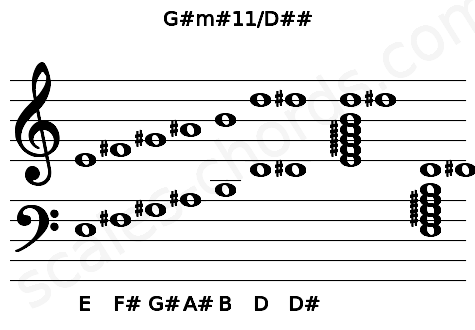 Musical staff for the G#m#11\D## chord