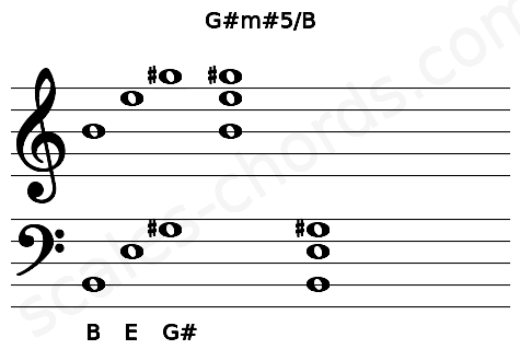 Musical staff for the G#m#5\B chord