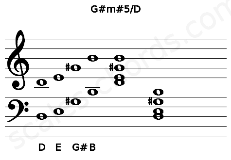 Musical staff for the G#m#5\D chord