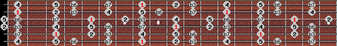 aeolian scale on key C for Guitar