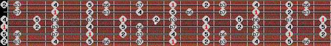 aeolian scale on key D for Guitar