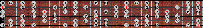 Algerian scale on key B for Guitar