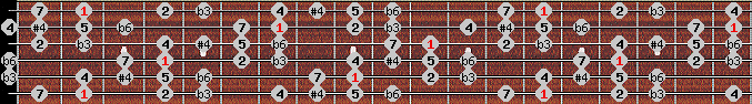 Algerian scale on key Gb for Guitar