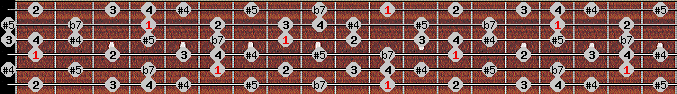 arabian scale on key Eb for Guitar