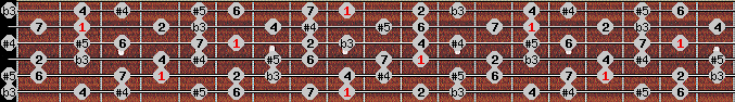 Arabian (a) scale on key C# for Guitar