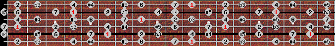 Arabian (a) scale on key D# for Guitar