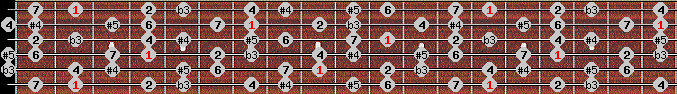 Arabian (a) scale on key Gb for Guitar