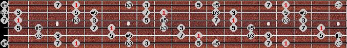 augmented scale on key Ab for Guitar