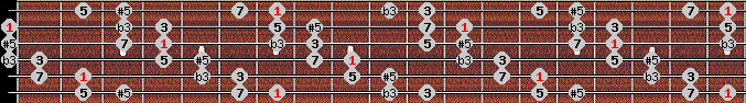 augmented scale on key B for Guitar