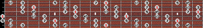 augmented scale on key D for Guitar