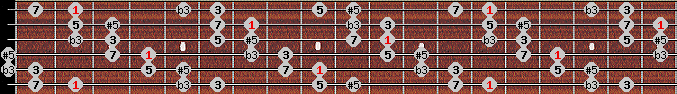 augmented scale on key F# for Guitar