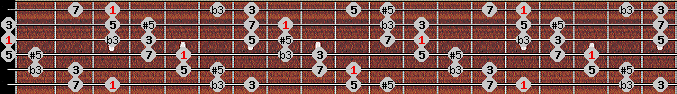 augmented scale on key G for Guitar