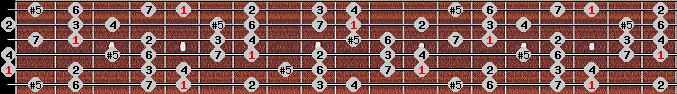 augmented ionian scale on key A for Guitar
