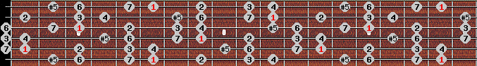 augmented ionian scale on key Bb for Guitar