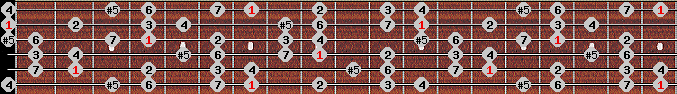 augmented ionian scale on key B for Guitar