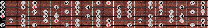 augmented ionian scale on key D for Guitar