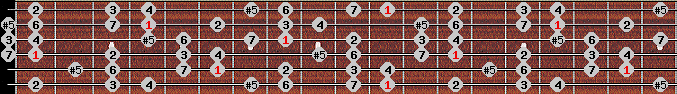 augmented ionian scale on key D# for Guitar