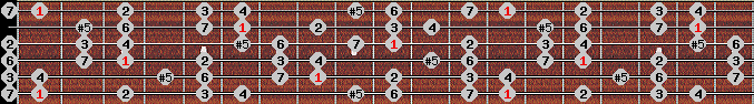 augmented ionian scale on key F for Guitar