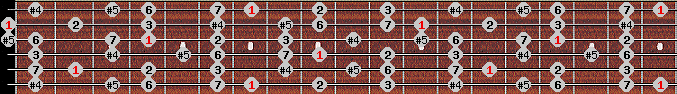 augmented lydian scale on key B for Guitar