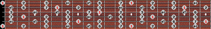 augmented lydian scale on key E for Guitar