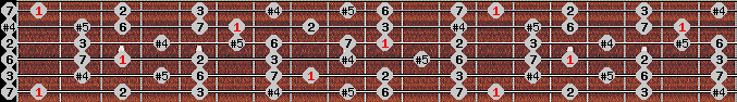 augmented lydian scale on key F for Guitar