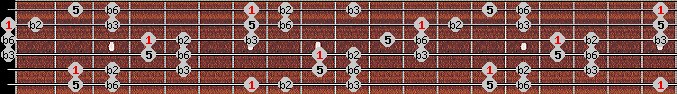 Balinese scale on key B for Guitar