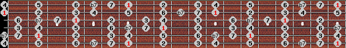 bebop dominant scale on key B for Guitar