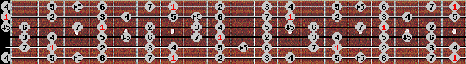 bebop major scale on key B for Guitar