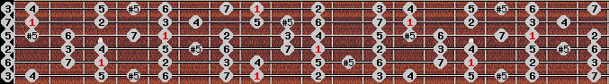 bebop major scale on key C for Guitar