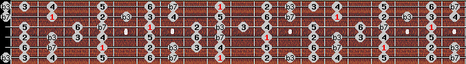 bebop minor scale on key C# for Guitar